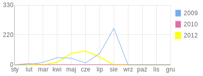 Wykres roczny blog rowerowy Lola.bikestats.pl